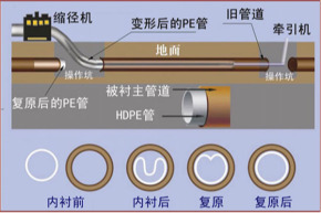 潍坊非开挖管道内衬修复 